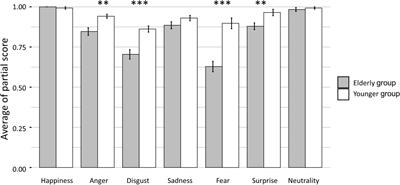 Decline in Emotional Face Recognition Among Elderly People May Reflect Mild Cognitive Impairment